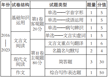 2024年四川单招考试大纲--语文（普高类）