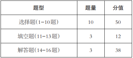 2024年四川单招考试大纲--数学（普高类）