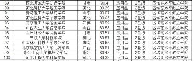 2016中国独立学院排行榜100强出炉 四川6所大学上榜