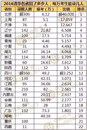 大数据告诉你 2016四川考生报考清华北大有多难